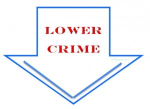 Less Crime